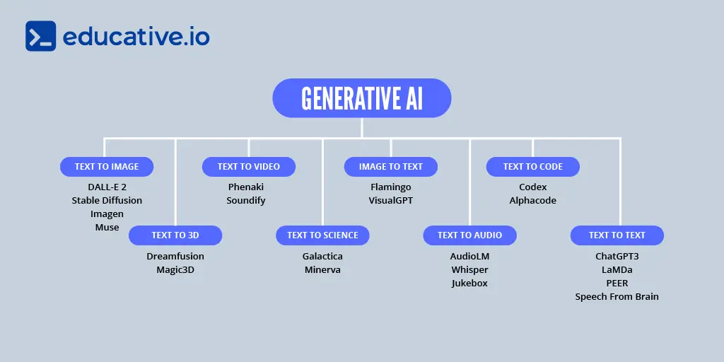 4 ways Generative AI is Changing the Internet