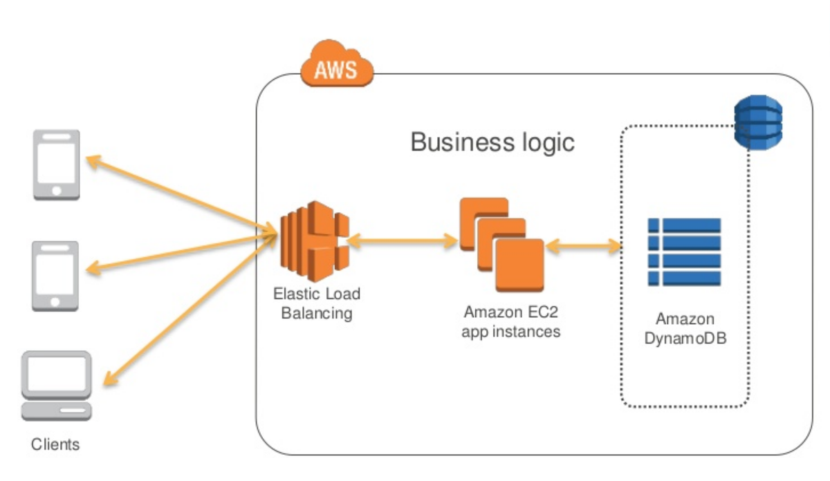 Dynamo DB - Learn The A To Z Of Amazon Web Services (AWS)