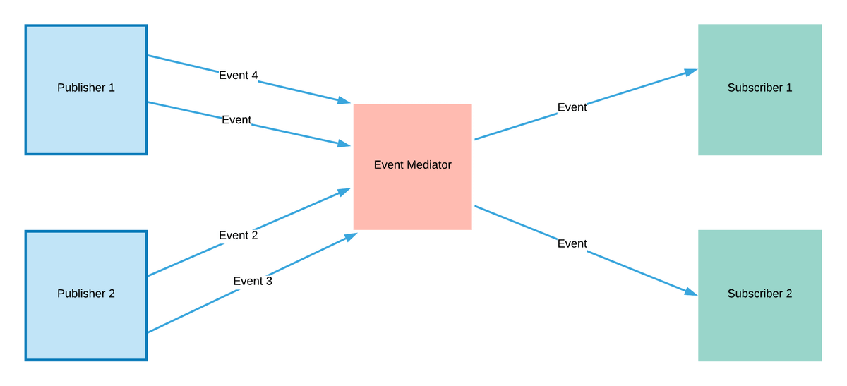 What Is Event Driven Architecture Azure