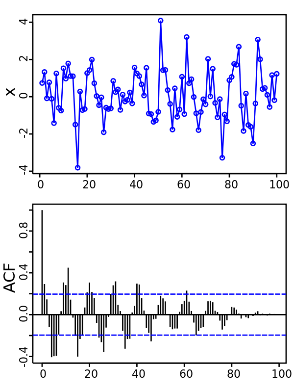 What is autocorrelation in Python?