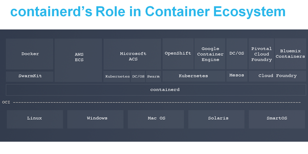 What Is Containerd