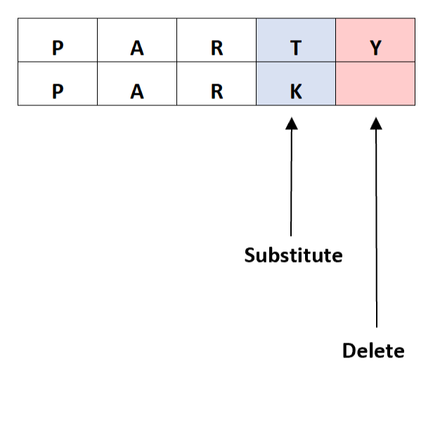 the-levenshtein-distance-algorithm