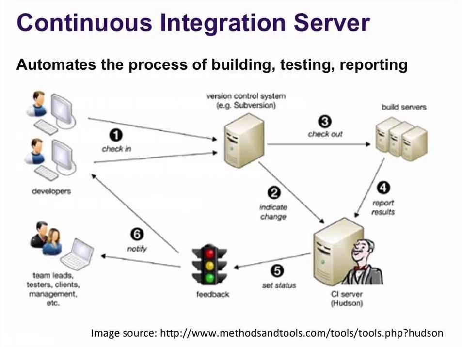 Ci source. Интеграционный сервер. Continuous integration.