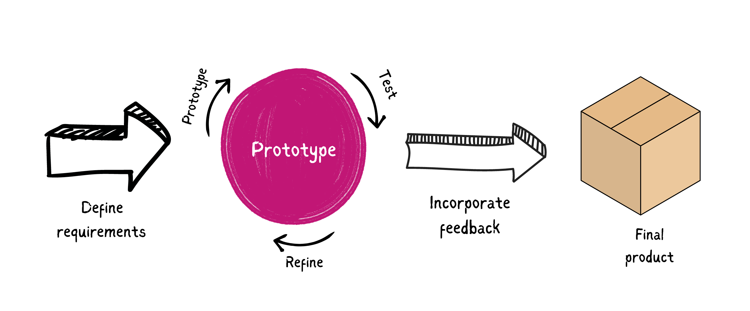 What Is Mean By Rapid Application Development