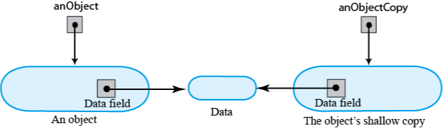 The distinction between shallow and deep copies of a Java object