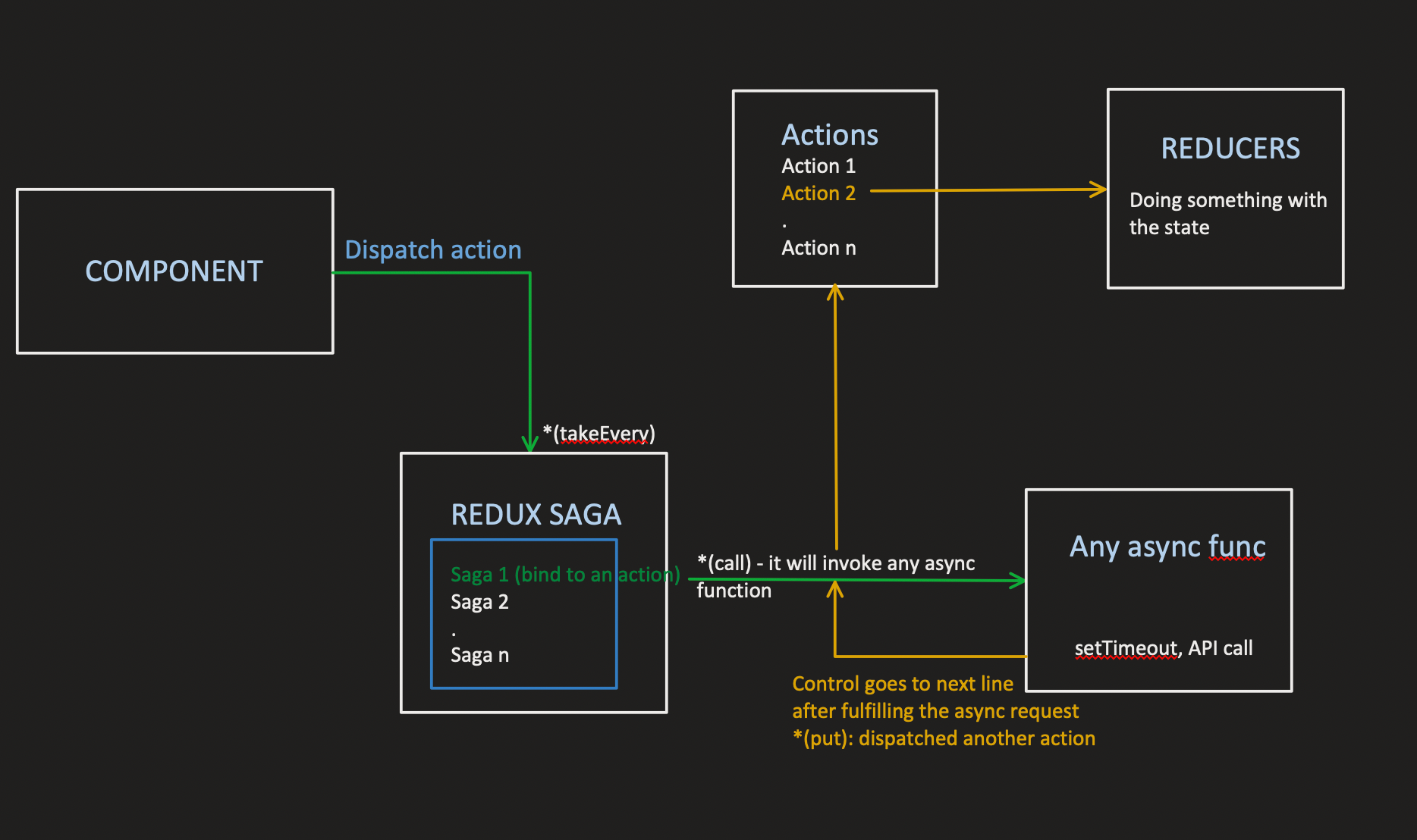 Redux Saga Api Call Example