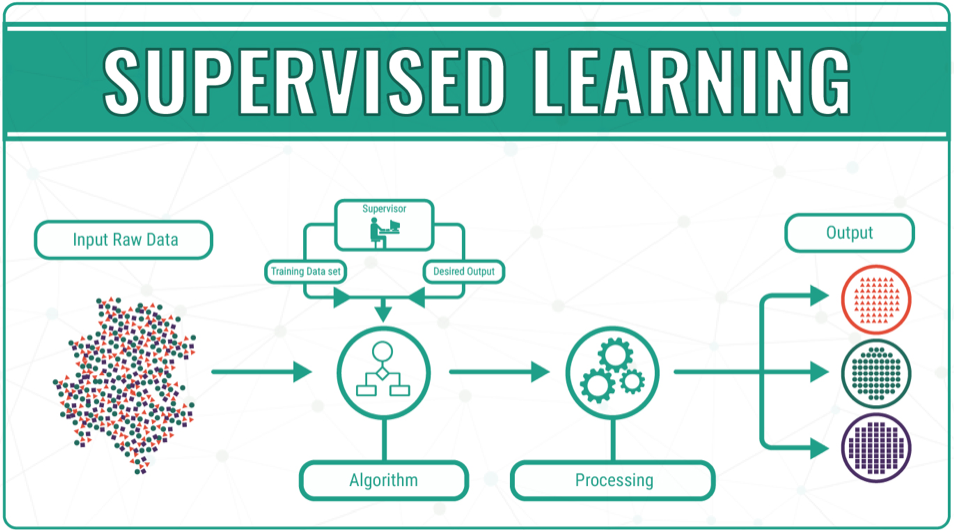 Supervised learning algorithms