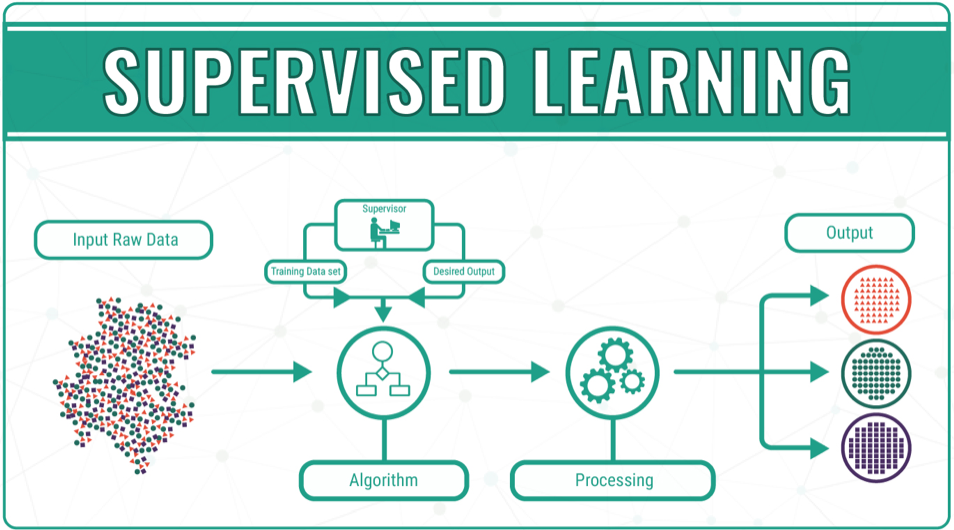 Supervised Learning Algorithms