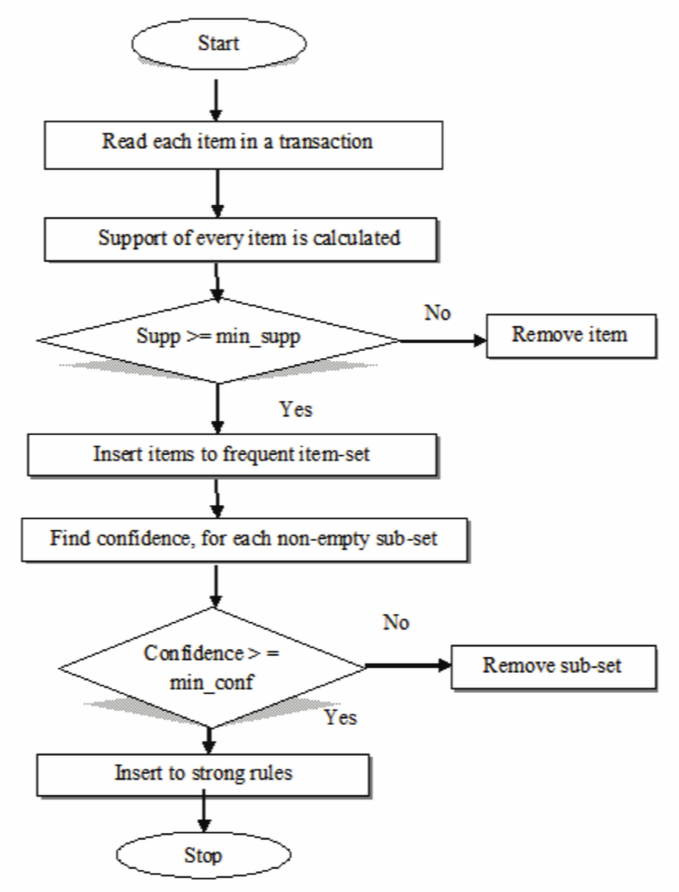 what-is-the-apriori-algorithm