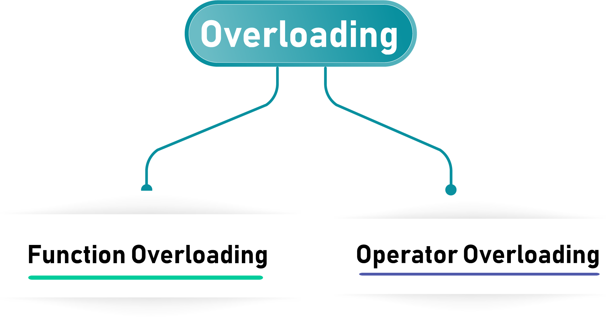 What is overloading in C++?