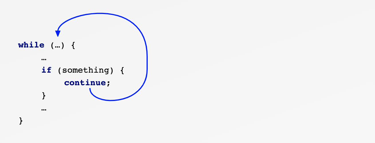 What is the continue keyword in Java?