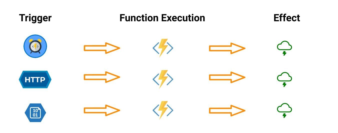 http trigger azure function