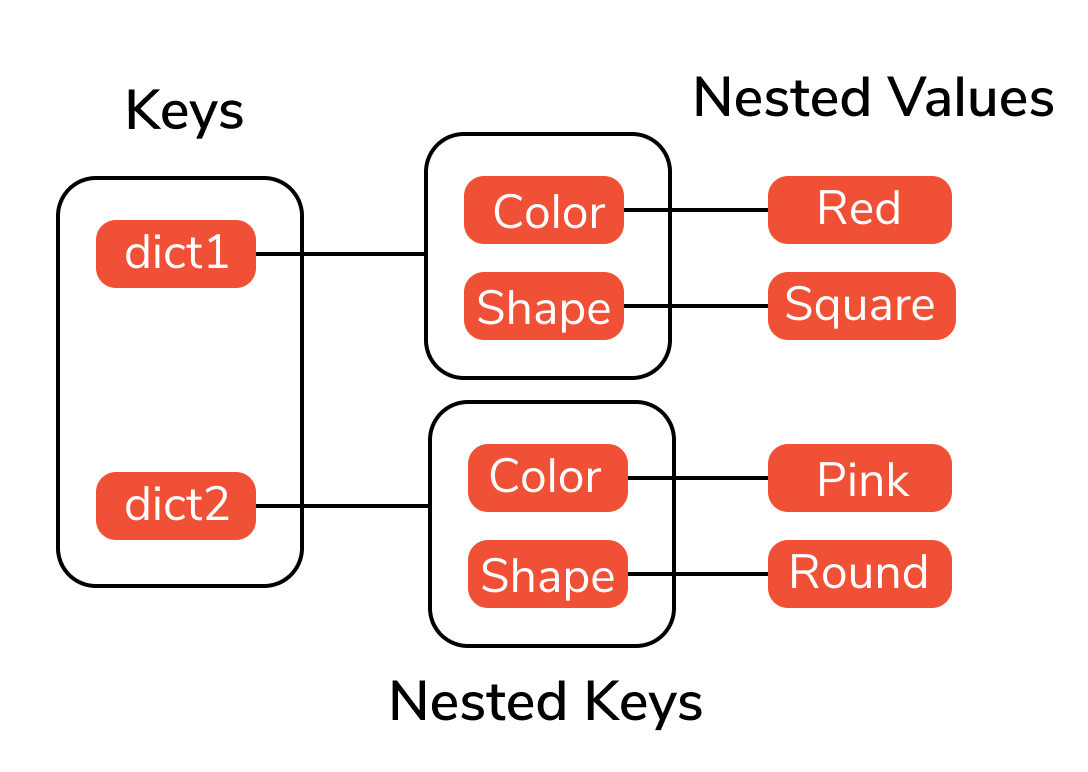 what-are-nested-dictionaries