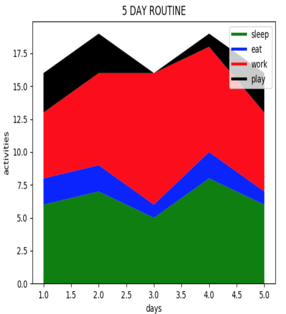 How To Create A Stack Plot Using Matplotlib