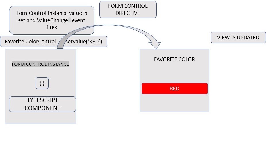 What is data flow form in Angular 8?