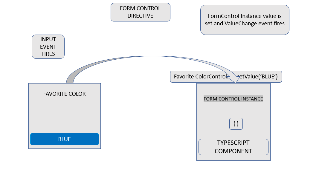 What is data flow form in Angular 8?