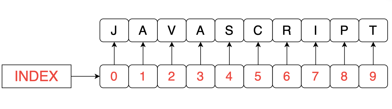 Javascript String From Index To End