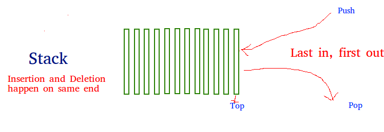 Different Ways To Implement Stack In Python