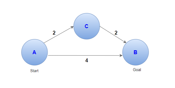 what-is-a-uniform-cost-search-algorithm