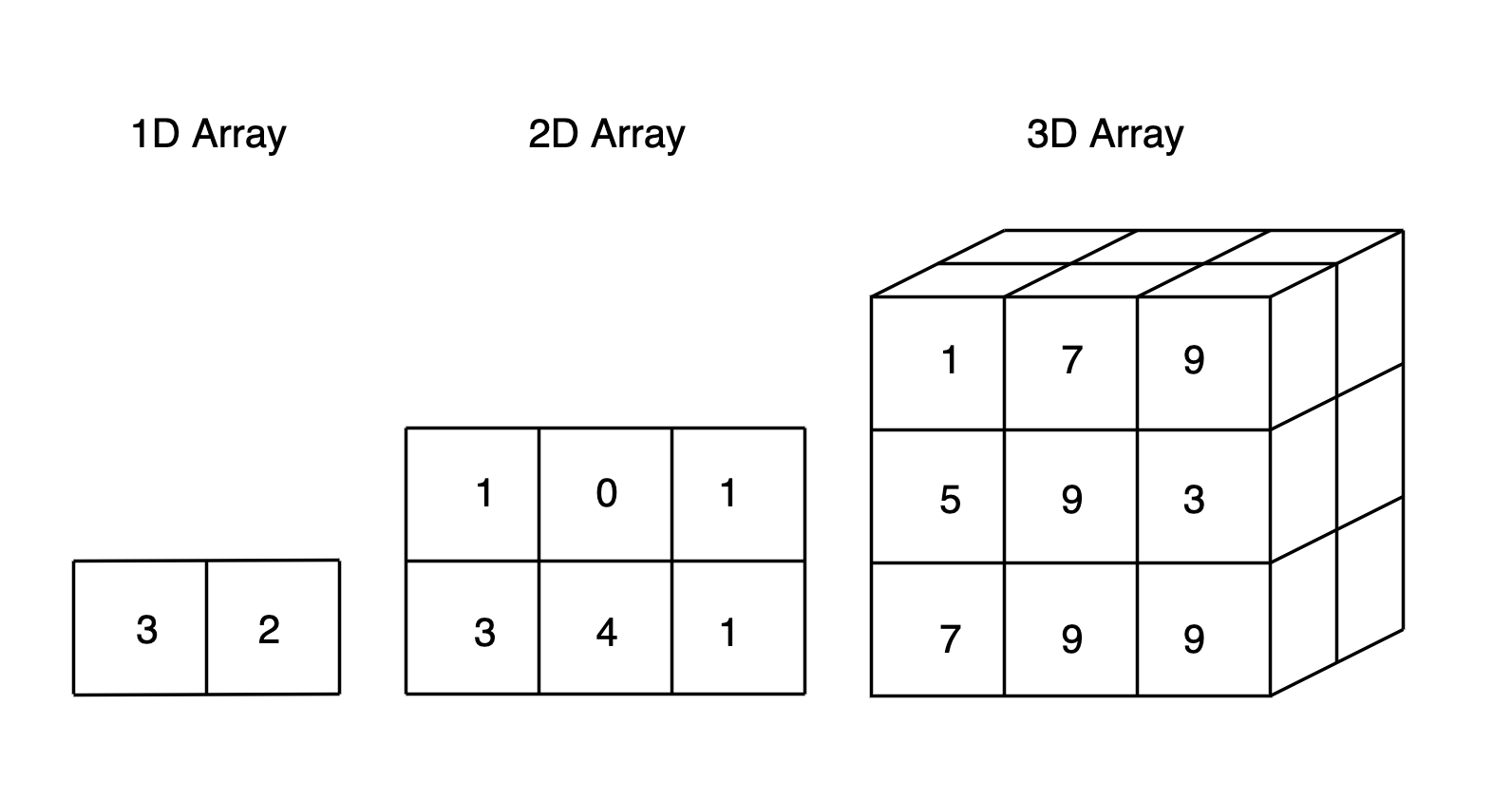 representation of 3d array