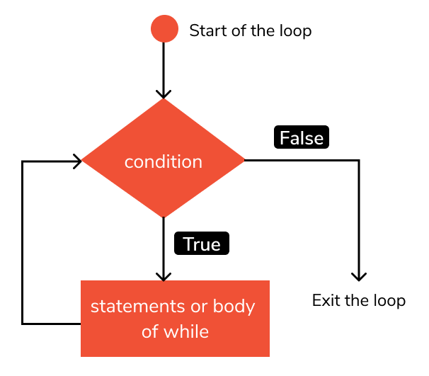 Flowchart For Looping Statements Python Imagesee 4411