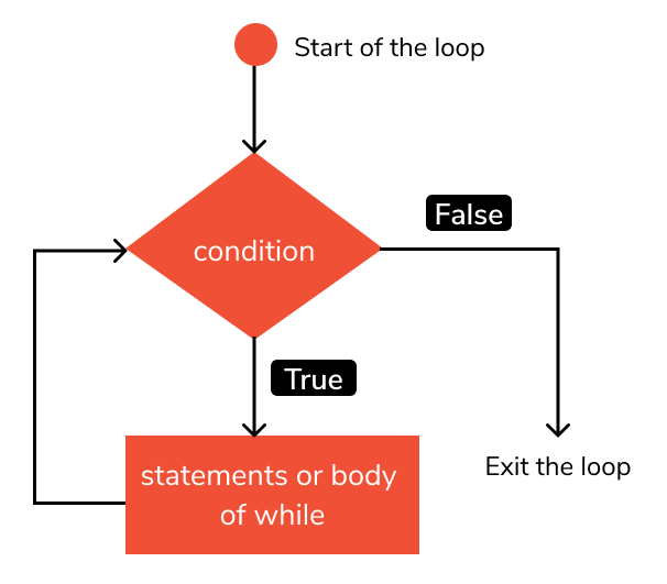 What are control flow statements in Python?