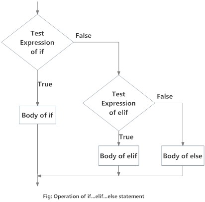 What are control flow statements in Python?