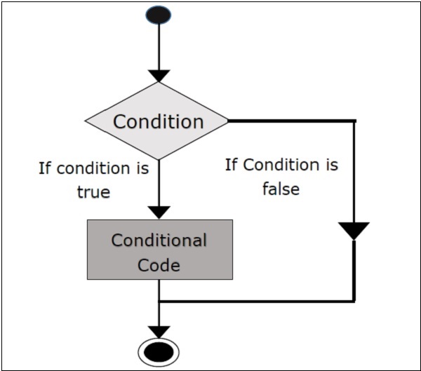 What Are Control Flow Statements In Python?