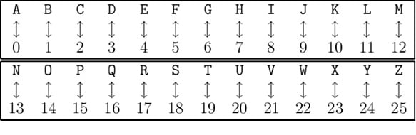 Encryption using Caesar's cipher