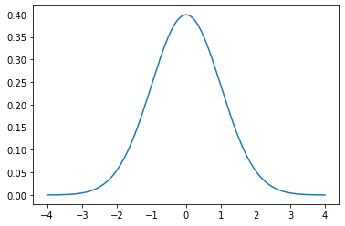 What is the random.gauss() method in Python?