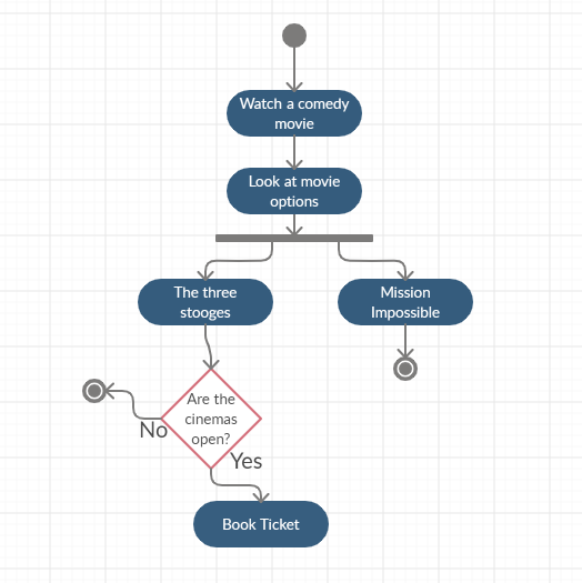 What Is An Activity Diagram 