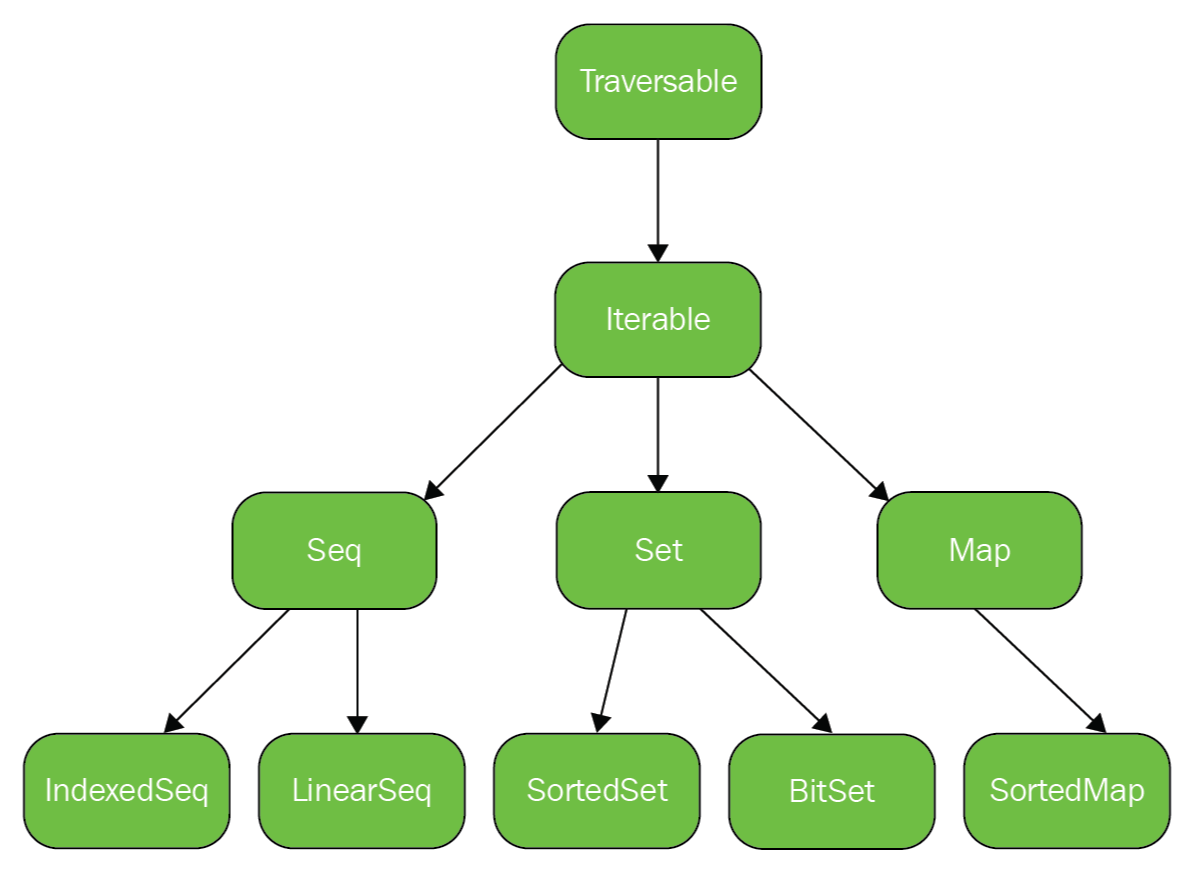 Non iterable. Scala дерево классов. Scala what Map Returns.