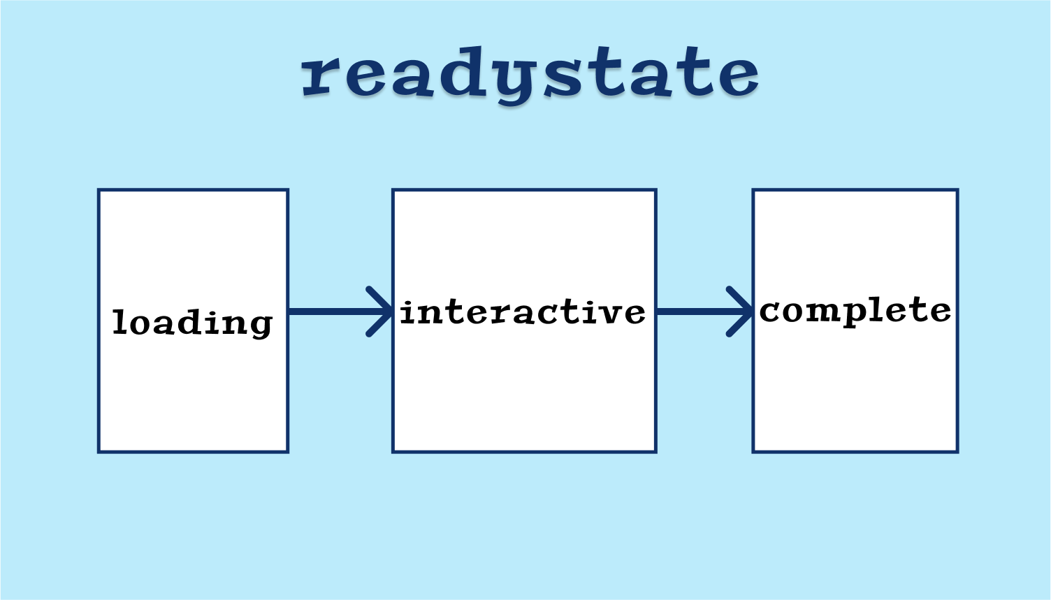 Document understanding. Readystatechange js.