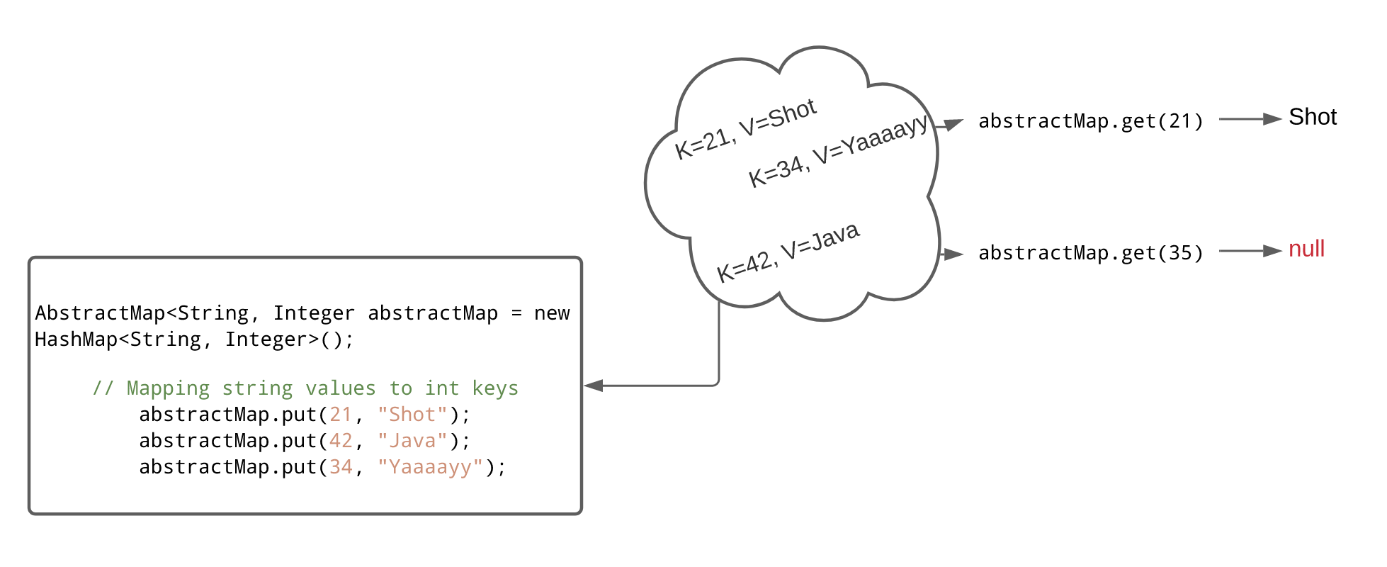 What is AbstractMap get() in Java?