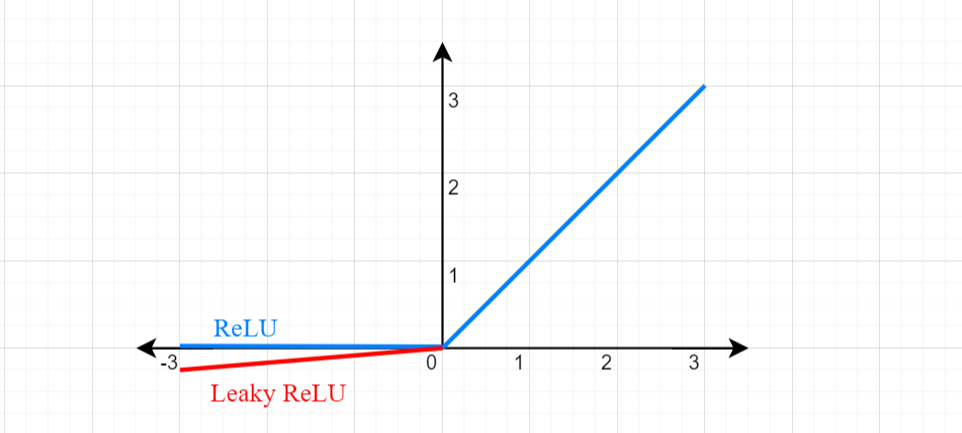 What Is The Dying ReLU Problem?