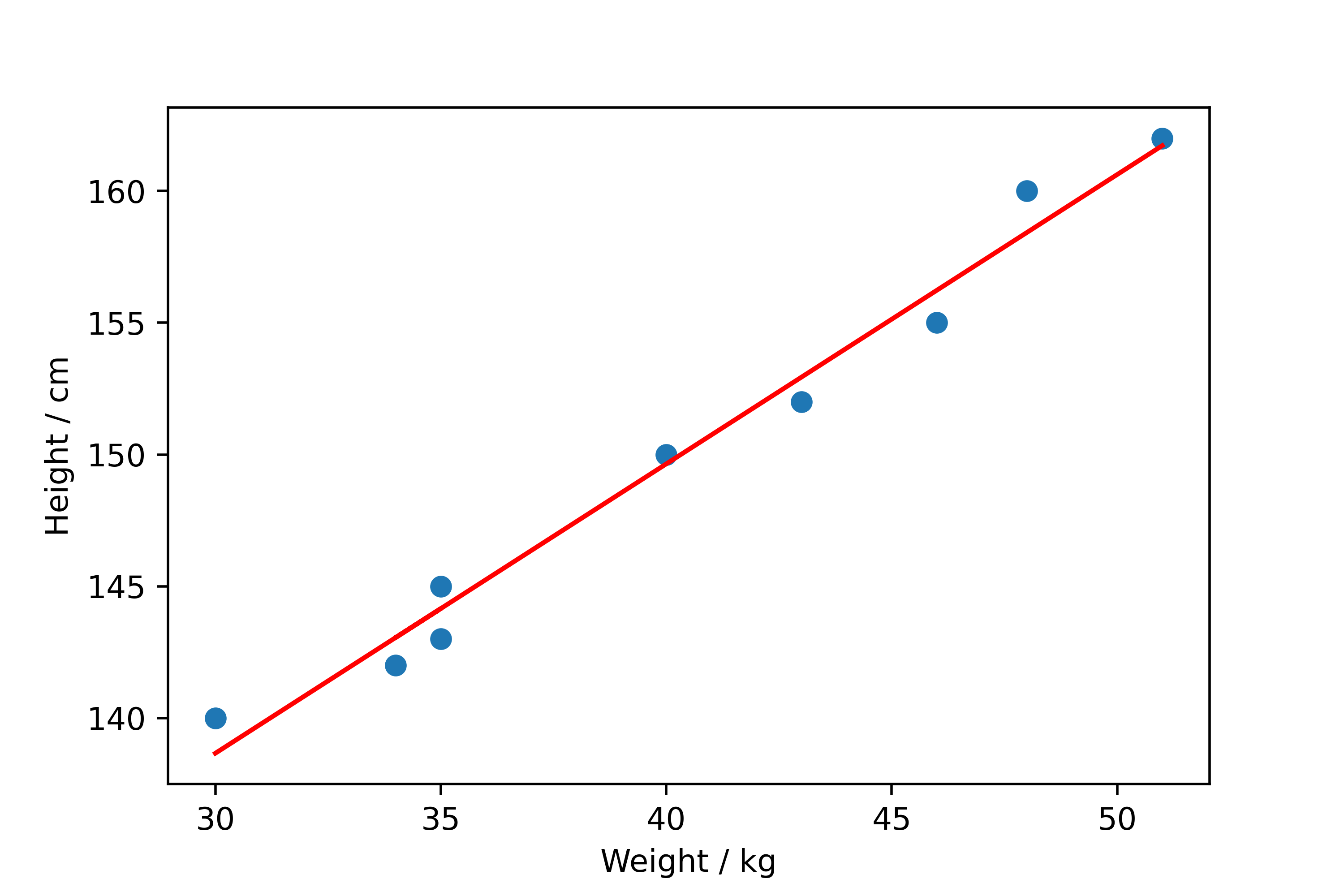 What is a generalized linear model (GLM)?