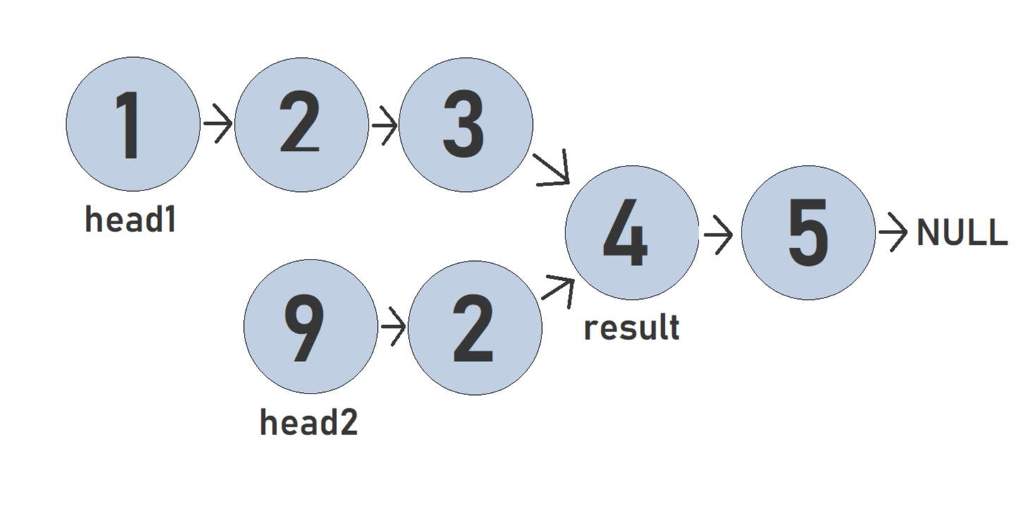 how-to-find-the-merge-point-for-two-linked-lists