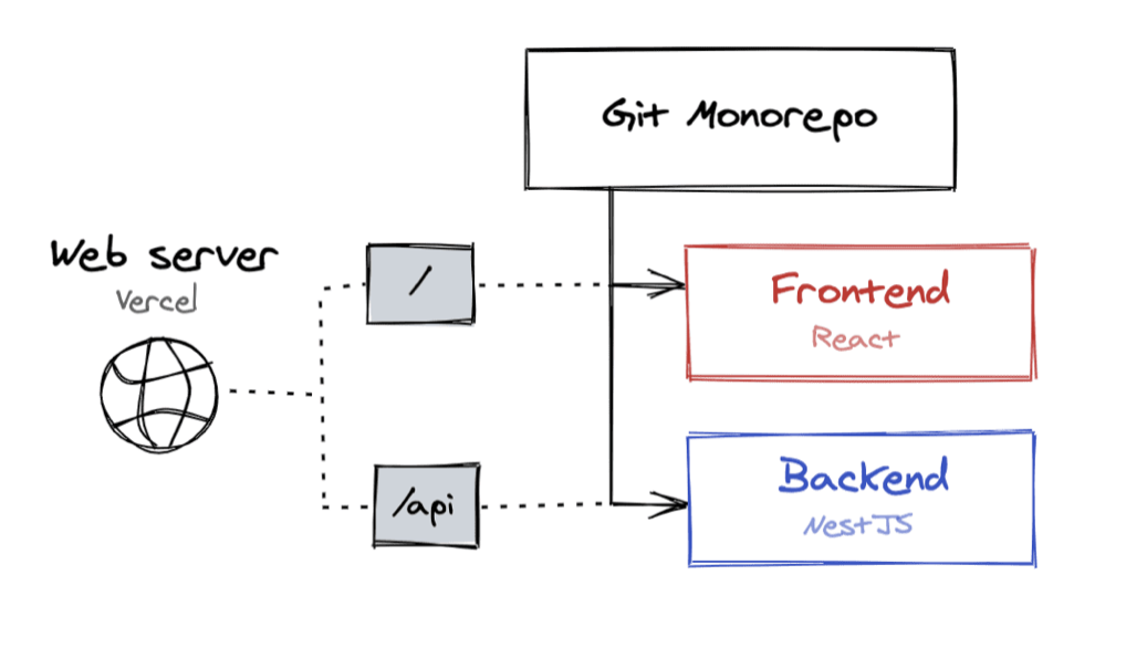 How to deploy a monorepo in Vercel