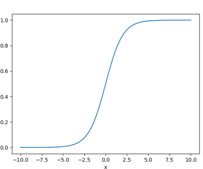 What Is Sigmoid And Its Role In Logistic Regression?