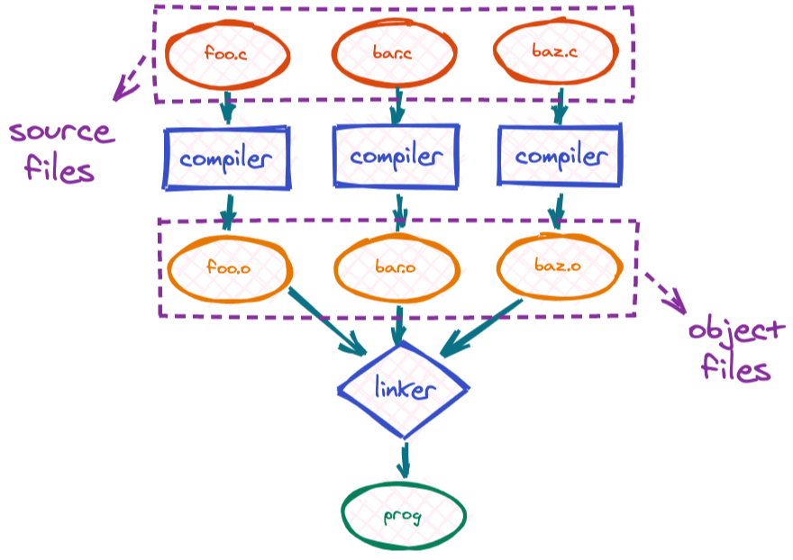 how-to-store-object-file-name-in-linux