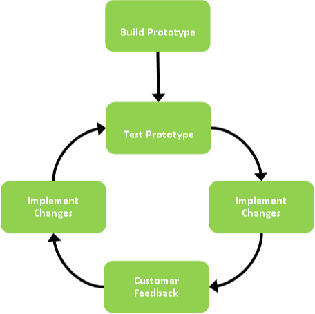 What is software prototyping?