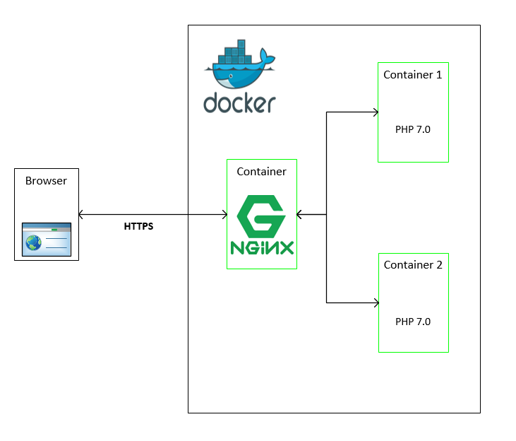 how-to-dockerize-drupal-env-using-docker-nginx