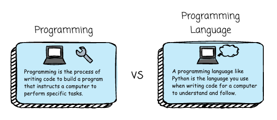 Difference between programming and a programming language.