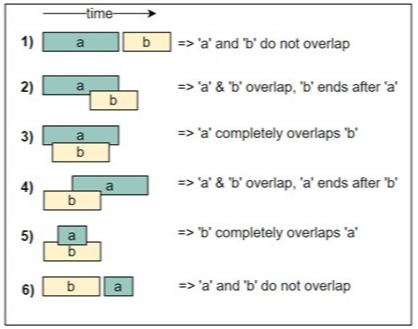 Possibilities for two intervals