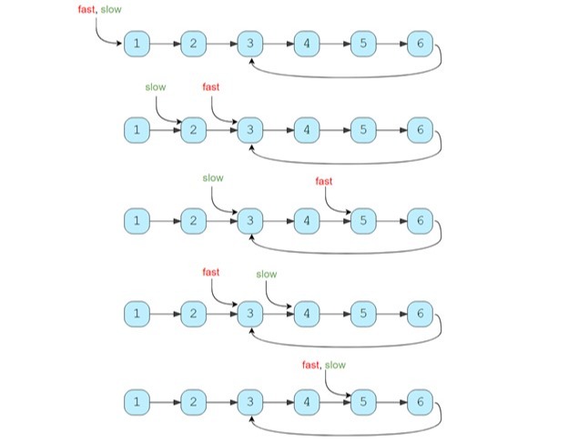 An illustration of the fast and slow pointers pattern using a linked list with a cycle