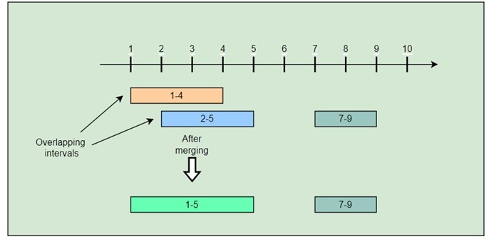 Merge intervals algorithm on given input