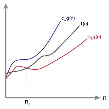 Asymptotic runtime complexity: How to gauge algorithm efficiency