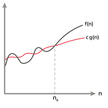 Asymptotic runtime complexity: How to gauge algorithm efficiency