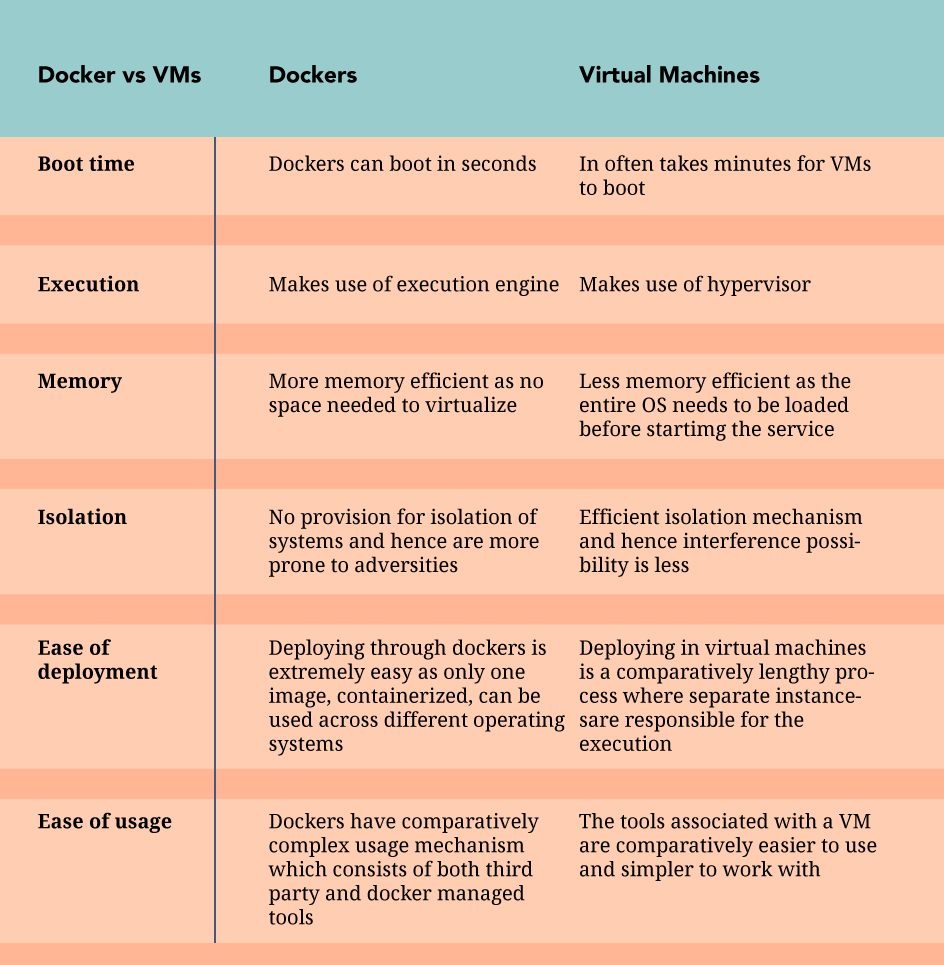 Credit via https://www.educba.com/docker-vs-vms/