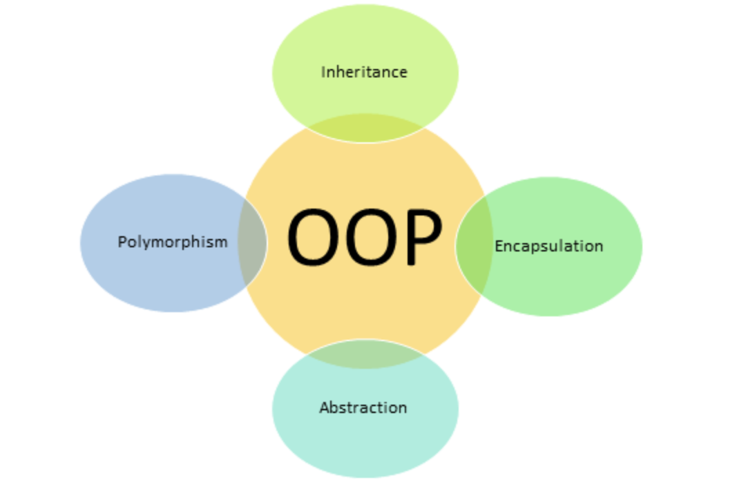 What Is Object Oriented Programming Oop Explained In Depth 6746